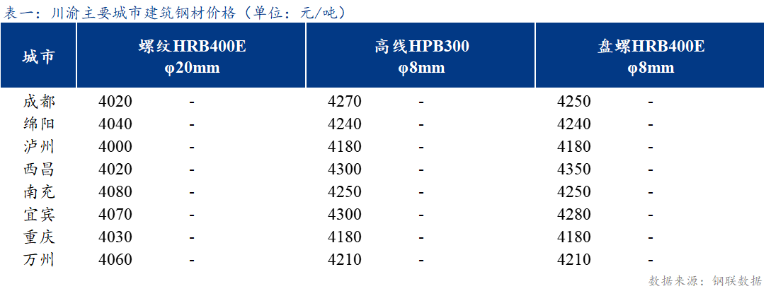 <a href='https://www.mysteel.com/' target='_blank' style='color:#3861ab'><a href='https://www.mysteel.com/' target='_blank' style='color:#3861ab'><a href='https://www.mysteel.com/' target='_blank' style='color:#3861ab'><a href='https://m.mysteel.com/' target='_blank' style='color:#3861ab'>Mysteel</a></a></a></a>日报：川渝<a href='https://jiancai.mysteel.com/' target='_blank' style='color:#3861ab'><a href='https://m.mysteel.com/market/p-968-----010101-0--------1.html' target='_blank' style='color:#3861ab'>建筑钢材</a></a>小幅上涨 成交一般