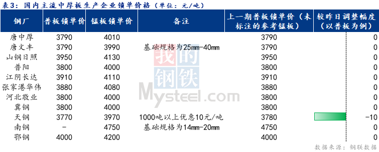 <a href='https://m.mysteel.com/' target='_blank' style='color:#3861ab'>Mysteel</a>日报：全国中厚板盘整为主 成交表现一般