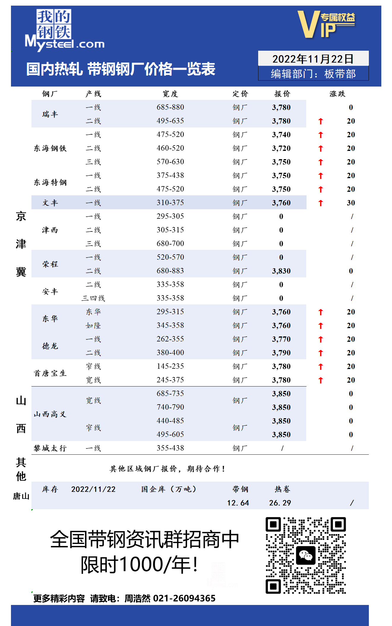 11月22日国内主流<a href='https://m.mysteel.com/market/p-968-----010103-0--------1.html' target='_blank' style='color:#3861ab'>热轧</a><a href='https://m.mysteel.com/market/p-968-----010108-0--------1.html' target='_blank' style='color:#3861ab'>带钢</a>厂价格调整情况