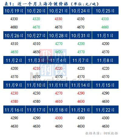 	Mysteel早报：预计今日上海冷轧及镀锌板卷价格或将暂稳运行	