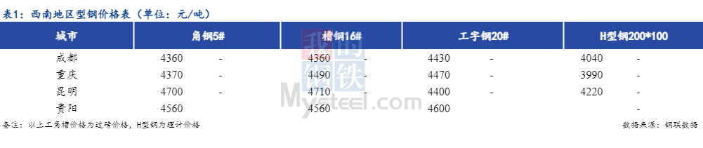 <a href='https://www.mysteel.com/' target='_blank' style='color:#3861ab'>Mysteel</a>日报：西南地区型钢价格普遍平稳 成交平平