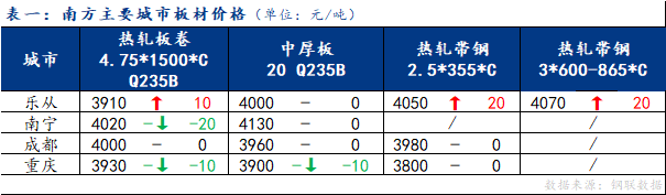 <a href='https://www.mysteel.com/' target='_blank' style='color:#3861ab'>Mysteel</a>日报：南方板材现货价格涨跌互现 预计下周价格弱稳运行