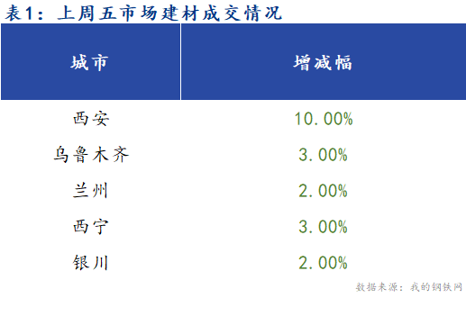 <a href='https://www.mysteel.com/' target='_blank' style='color:#3861ab'>Mysteel</a>早报：西北建筑钢材早盘价格预计持稳运行