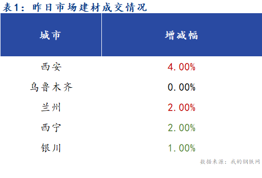 <a href='https://www.mysteel.com/' target='_blank' style='color:#3861ab'>Mysteel</a>早报：西北建筑钢材早盘价格预计稳中偏弱运行