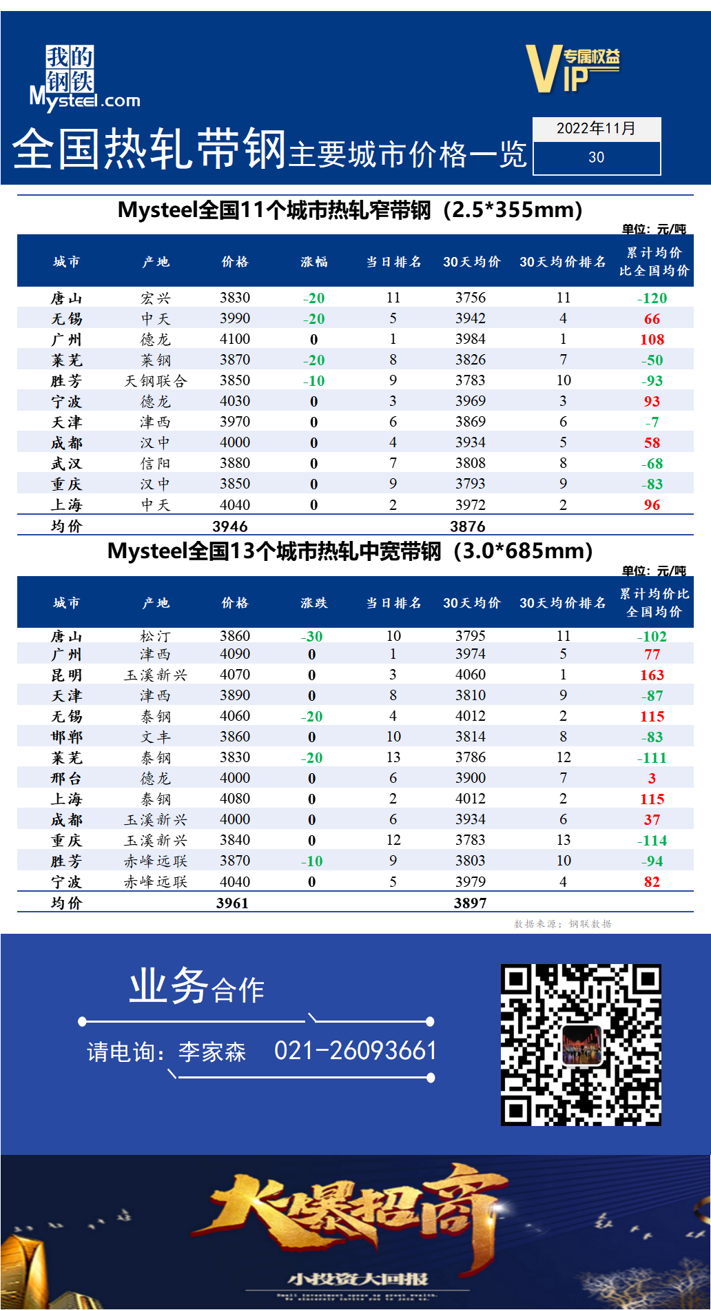 <a href='https://www.mysteel.com/' target='_blank' style='color:#3861ab'>Mysteel</a>快讯：全国<a href='https://rezha.mysteel.com/' target='_blank' style='color:#3861ab'>热轧</a><a href='https://daigang.mysteel.com/' target='_blank' style='color:#3861ab'>带钢</a>主要城市价格一览（2022年11月30日）