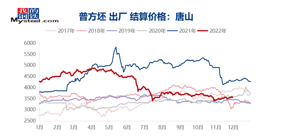 11月<a href='https://gangpi.mysteel.com/' target='_blank' style='color:#3861ab'>钢坯</a>基本面回顾及后期价格走势预测