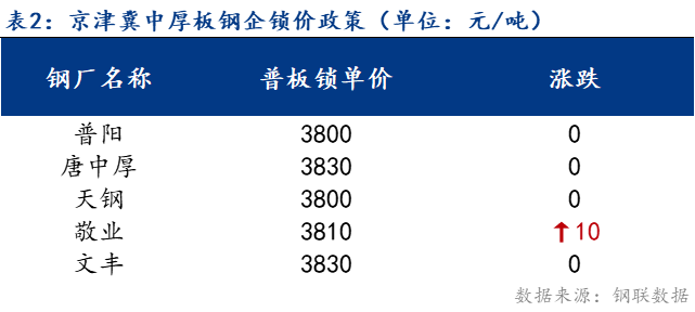 <a href='https://m.mysteel.com/' target='_blank' style='color:#3861ab'>Mysteel</a>日报：京津冀中厚板价格持稳运行 成交一般