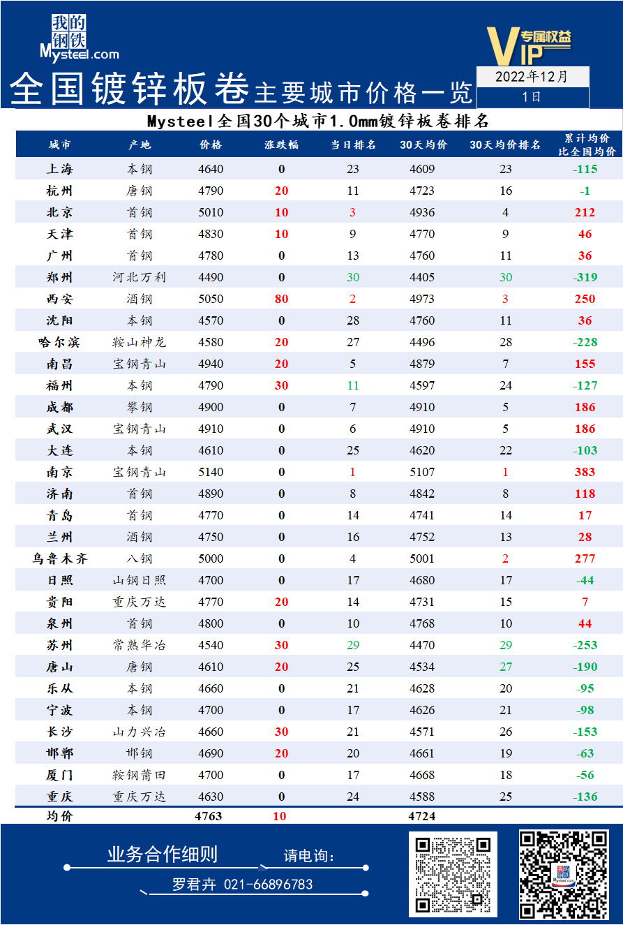 1日全国<a href='https://m.mysteel.com/market/p-968-----01010501-0--------1.html' target='_blank' style='color:#3861ab'>镀锌</a>板卷主要城市价格一览