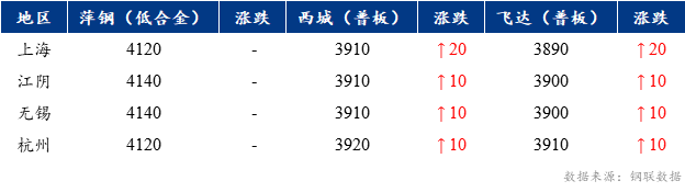 <a href='https://m.mysteel.com/' target='_blank' style='color:#3861ab'>Mysteel</a>早报：上海市场中厚板价格预计弱稳运行