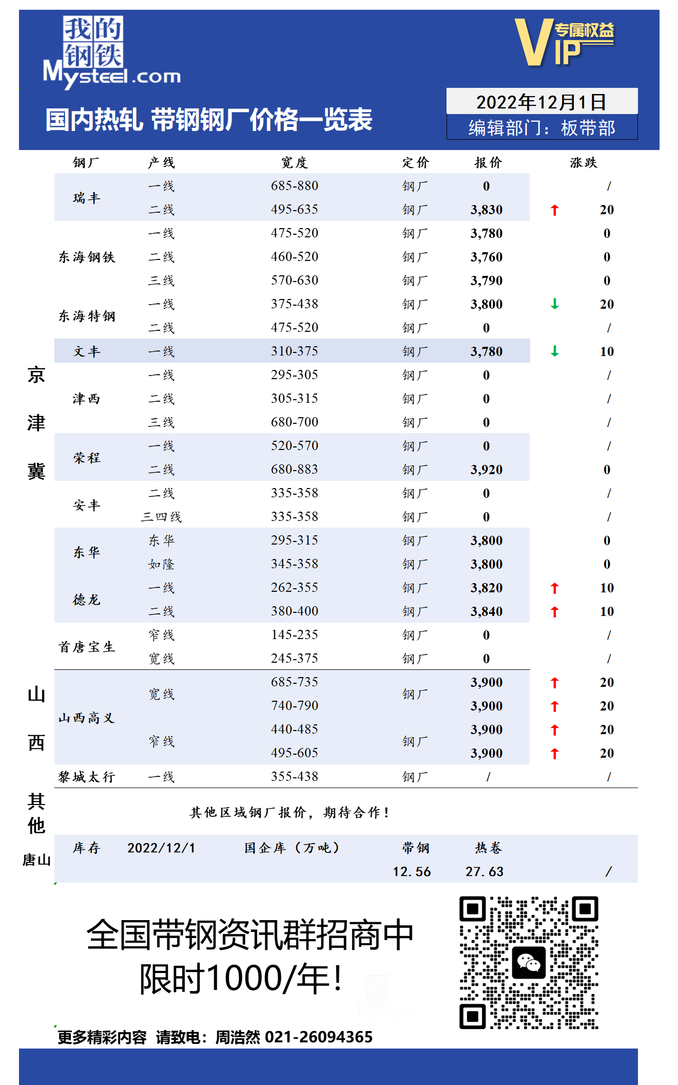 12月1日国内主流<a href='https://rezha.mysteel.com/' target='_blank' style='color:#3861ab'>热轧</a><a href='https://daigang.mysteel.com/' target='_blank' style='color:#3861ab'>带钢</a>厂价格调整情况