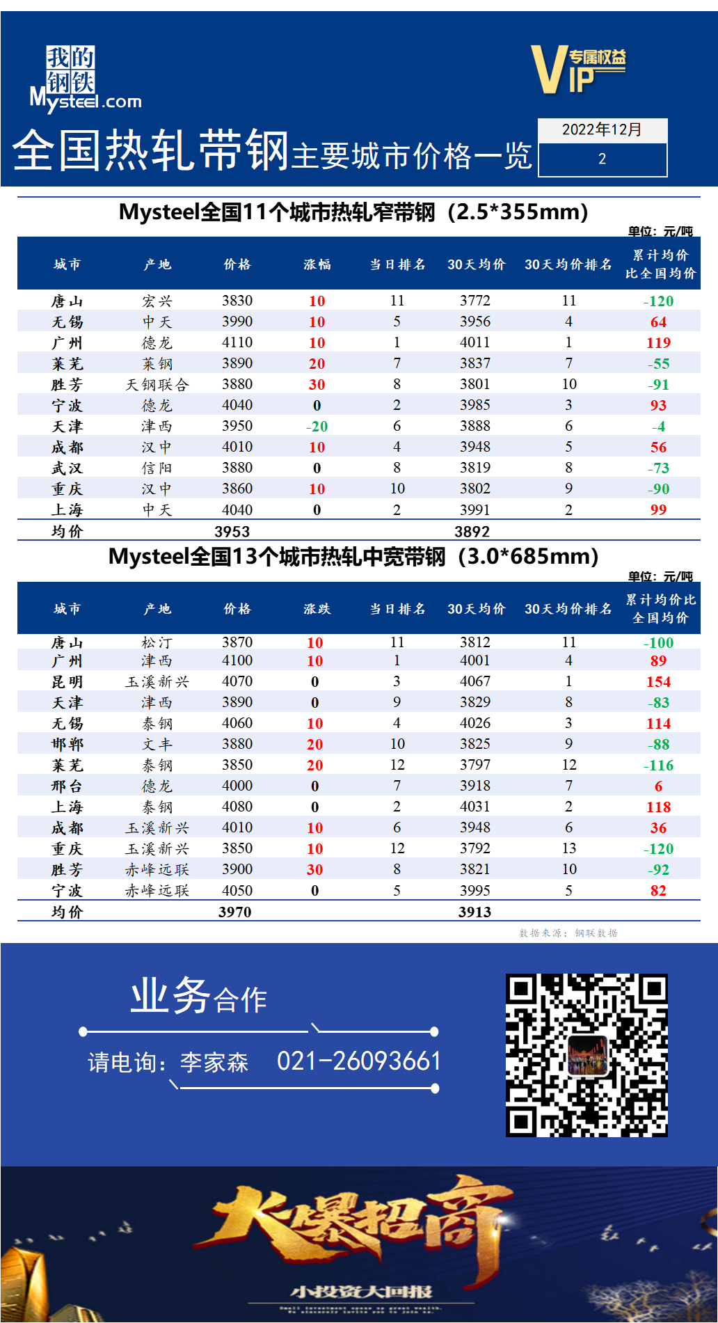 <a href='https://www.mysteel.com/' target='_blank' style='color:#3861ab'>Mysteel</a>快讯：全国<a href='https://rezha.mysteel.com/' target='_blank' style='color:#3861ab'>热轧</a><a href='https://daigang.mysteel.com/' target='_blank' style='color:#3861ab'>带钢</a>主要城市价格一览（2022年12月2日）