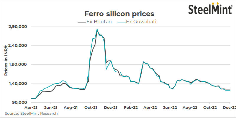 India: Ferro silicon prices stable amid weak demand