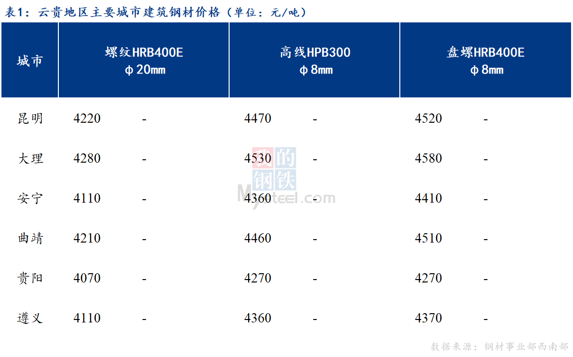 <a href='https://m.mysteel.com/' target='_blank' style='color:#3861ab'>Mysteel</a>日报：钢厂积极控价 云贵建筑钢材价格持稳运行