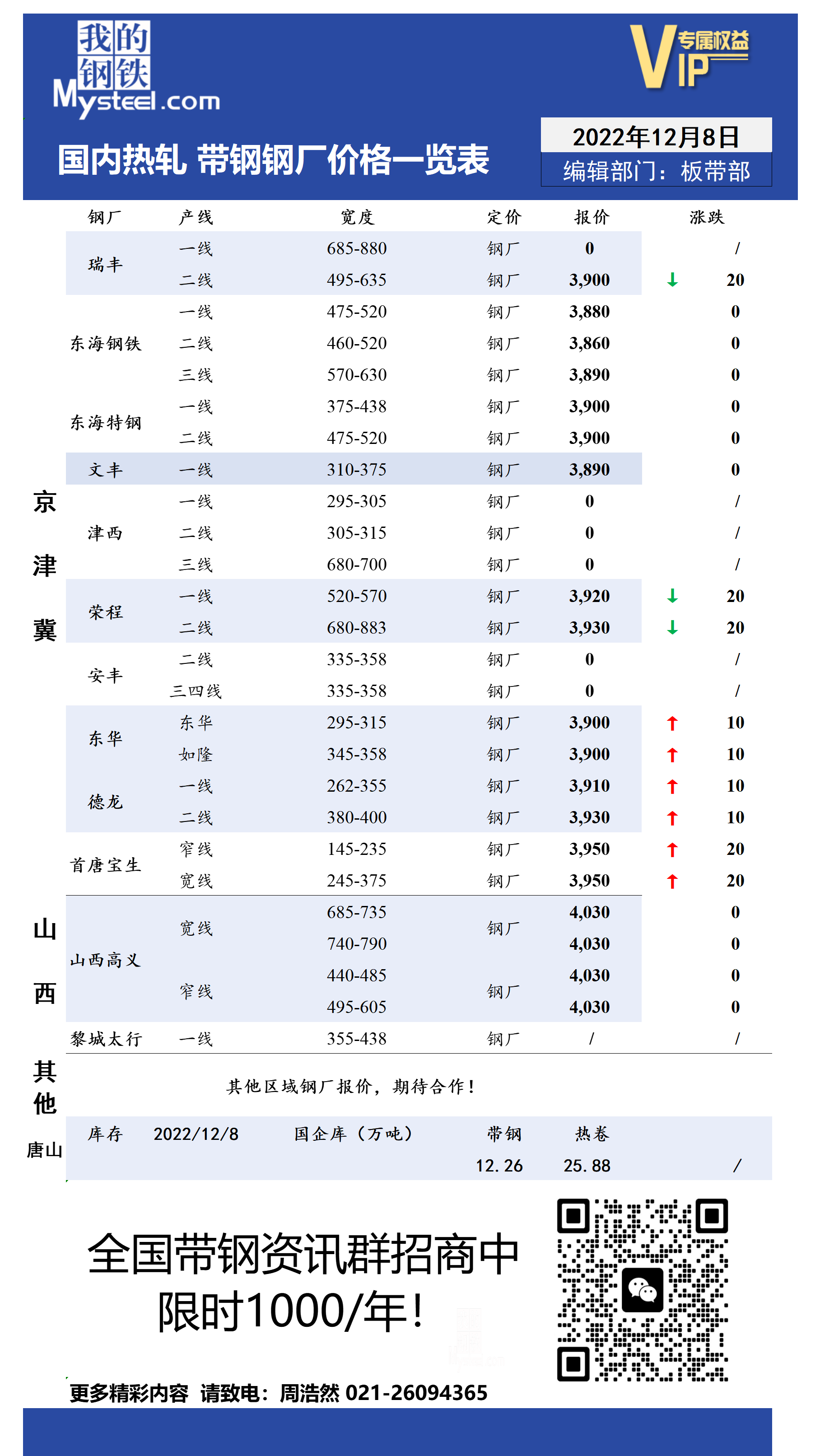 12月8日国内主流<a href='https://rezha.mysteel.com/' target='_blank' style='color:#3861ab'>热轧</a><a href='https://daigang.mysteel.com/' target='_blank' style='color:#3861ab'>带钢</a>厂价格调整情况