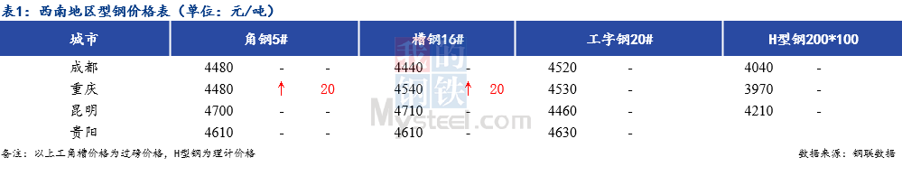 <a href='https://www.mysteel.com/' target='_blank' style='color:#3861ab'>Mysteel</a>日报：西南地区型钢价格主流持稳 商家心态偏谨慎