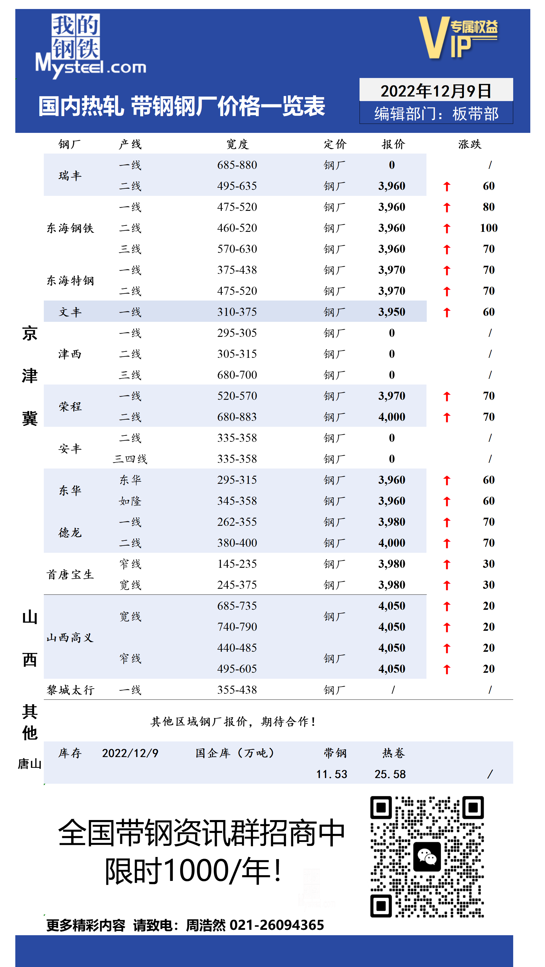 12月9日国内主流<a href='https://rezha.mysteel.com/' target='_blank' style='color:#3861ab'>热轧</a><a href='https://daigang.mysteel.com/' target='_blank' style='color:#3861ab'>带钢</a>厂价格调整情况