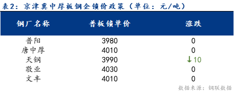 <a href='https://www.mysteel.com/' target='_blank' style='color:#3861ab'>Mysteel</a>日报：京津冀中厚板价格小幅下跌 预计明日趋弱运行