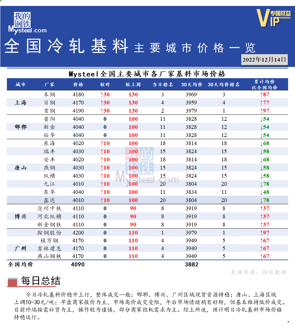 <a href='https://www.mysteel.com/' target='_blank' style='color:#3861ab'>Mysteel</a>快讯：全国<a href='https://lengzha.mysteel.com/' target='_blank' style='color:#3861ab'>冷轧</a>基料主要城市价格一览（12月14日）