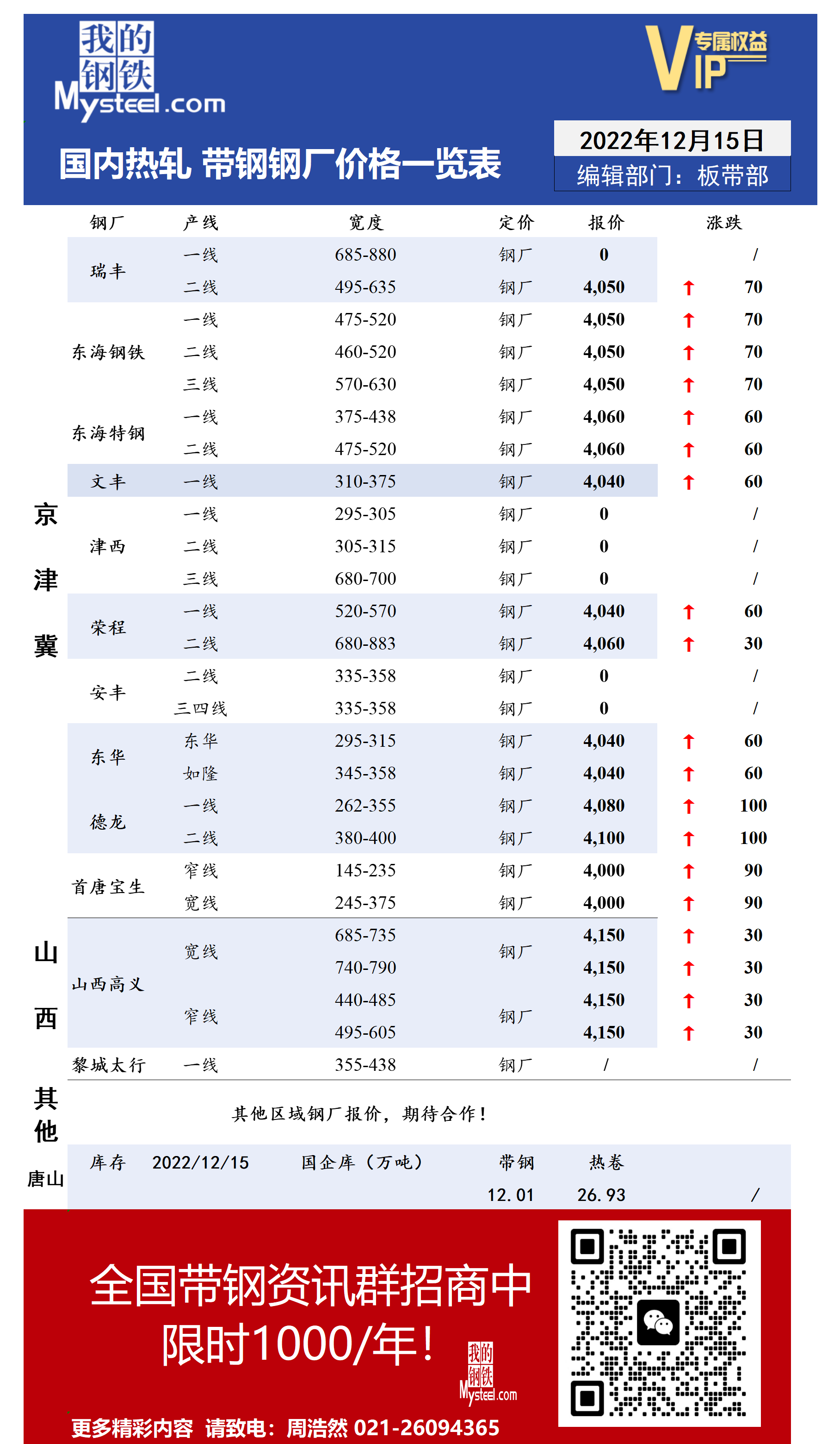 12月15日国内主流<a href='https://rezha.mysteel.com/' target='_blank' style='color:#3861ab'>热轧</a><a href='https://daigang.mysteel.com/' target='_blank' style='color:#3861ab'>带钢</a>厂价格调整情况