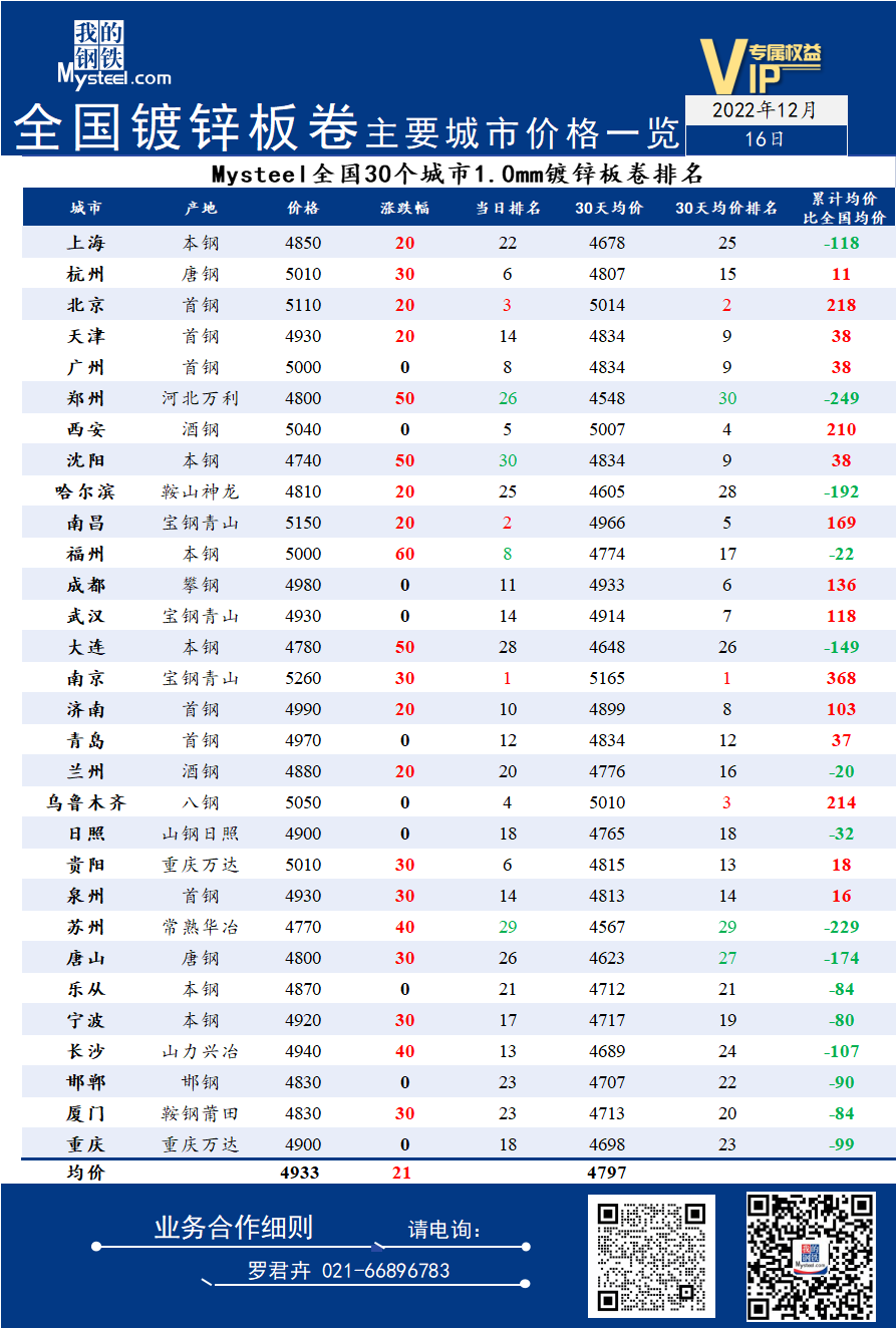 16日全国<a href='https://m.mysteel.com/market/p-968-----01010501-0--------1.html' target='_blank' style='color:#3861ab'>镀锌</a>板卷主要城市价格一览