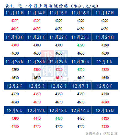 	Mysteel早报：预计今日上海冷轧及镀锌板卷价格或上涨20-30元/吨