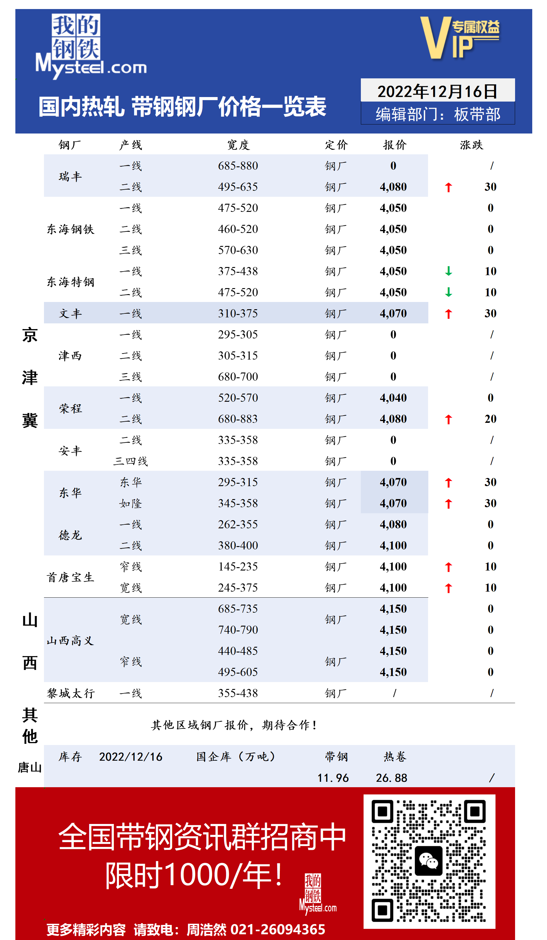 12月16日国内主流<a href='https://rezha.mysteel.com/' target='_blank' style='color:#3861ab'>热轧</a><a href='https://daigang.mysteel.com/' target='_blank' style='color:#3861ab'>带钢</a>厂价格调整情况