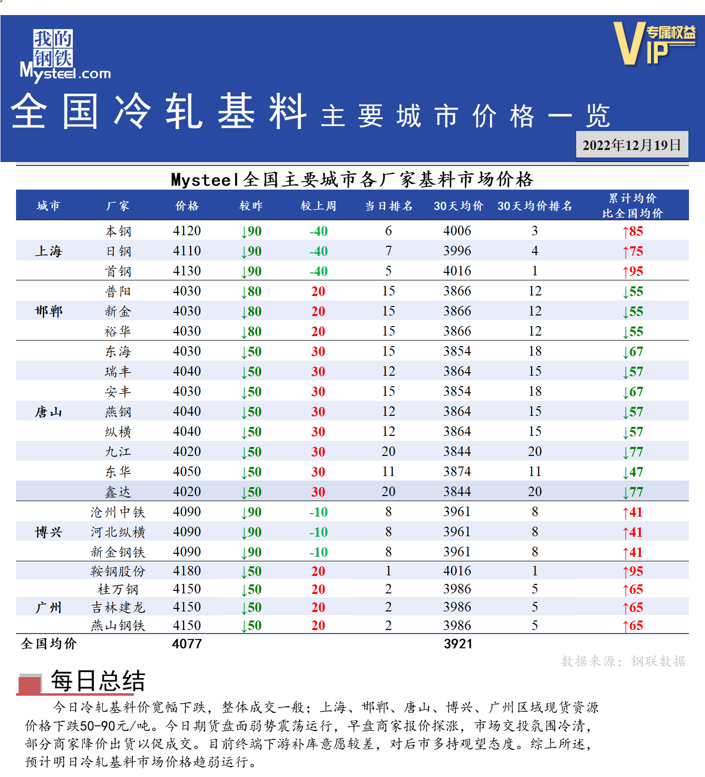 <a href='https://www.mysteel.com/' target='_blank' style='color:#3861ab'>Mysteel</a>快讯：全国<a href='https://lengzha.mysteel.com/' target='_blank' style='color:#3861ab'>冷轧</a>基料主要城市价格一览（12月19日）