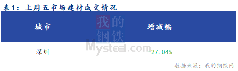 <a href='https://www.mysteel.com/' target='_blank' style='color:#3861ab'>Mysteel</a>早报：深圳建筑钢材价格预计弱势盘整