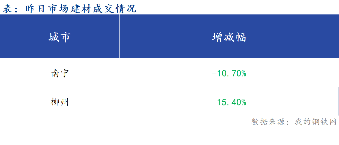 <a href='https://www.mysteel.com/' target='_blank' style='color:#3861ab'>Mysteel</a>早报：广西<a href='https://jiancai.mysteel.com/' target='_blank' style='color:#3861ab'>建筑钢材</a>早盘价格预计震荡偏强运行