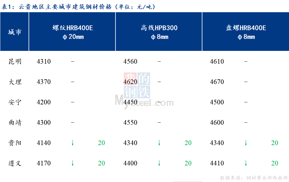 <a href='https://m.mysteel.com/' target='_blank' style='color:#3861ab'>Mysteel</a>日报：云贵市场<a href='https://m.mysteel.com/market/p-968-----010101-0--------1.html' target='_blank' style='color:#3861ab'>建筑钢材</a>价格盘整趋弱运行