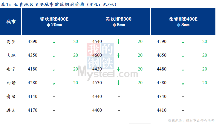 <a href='https://www.mysteel.com/' target='_blank' style='color:#3861ab'>Mysteel</a>日报：云贵市场<a href='https://jiancai.mysteel.com/' target='_blank' style='color:#3861ab'>建筑钢材</a>价格弱势震荡运行