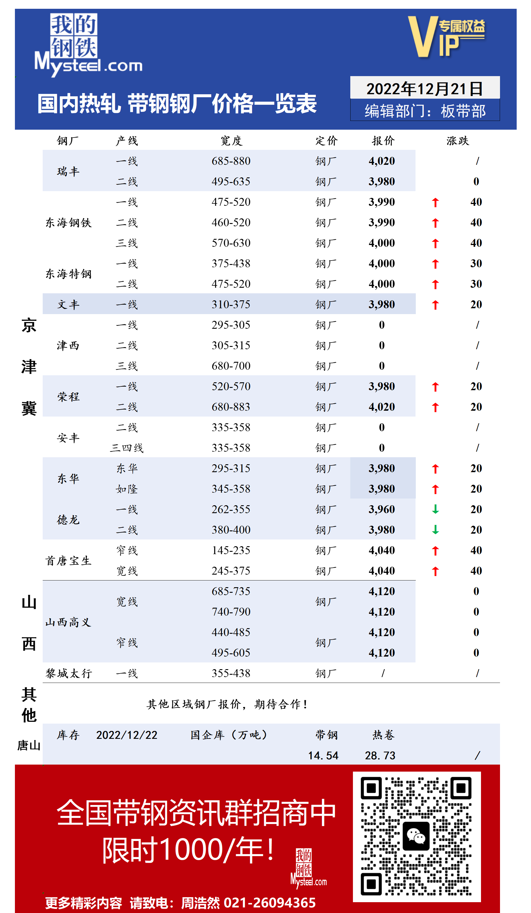 12月21日国内主流<a href='https://rezha.mysteel.com/' target='_blank' style='color:#3861ab'>热轧</a><a href='https://daigang.mysteel.com/' target='_blank' style='color:#3861ab'>带钢</a>厂价格调整情况