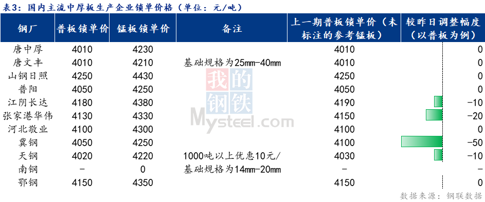 Mysteel日报：全国中厚板价格趋弱调整 预计下周中板价格窄幅震荡调整