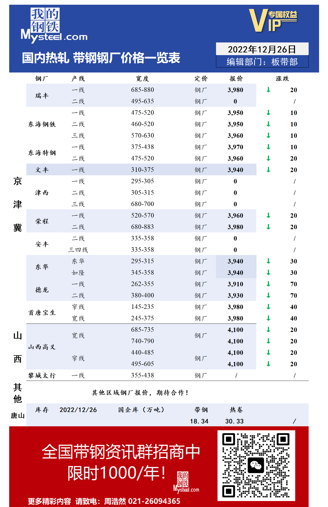 12月26日国内主流<a href='https://m.mysteel.com/market/p-968-----010103-0--------1.html' target='_blank' style='color:#3861ab'>热轧</a><a href='https://m.mysteel.com/market/p-968-----010108-0--------1.html' target='_blank' style='color:#3861ab'>带钢</a>厂价格调整情况