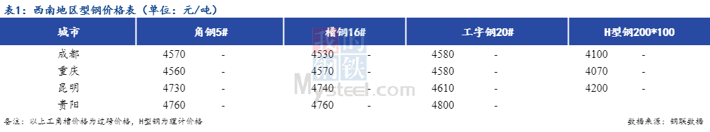 <a href='https://www.mysteel.com/' target='_blank' style='color:#3861ab'>Mysteel</a>日报：西南型钢价格暂稳 成交低迷