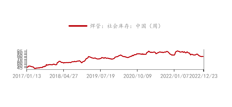 钢联数据_焊管：社会库存：中国（周）_2022-12-29