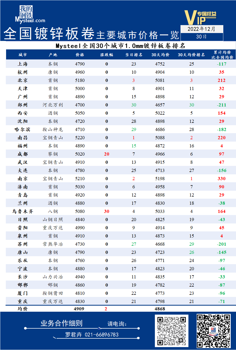 30日全国<a href='https://m.mysteel.com/market/p-968-----01010501-0--------1.html' target='_blank' style='color:#3861ab'>镀锌</a>板卷主要城市价格一览