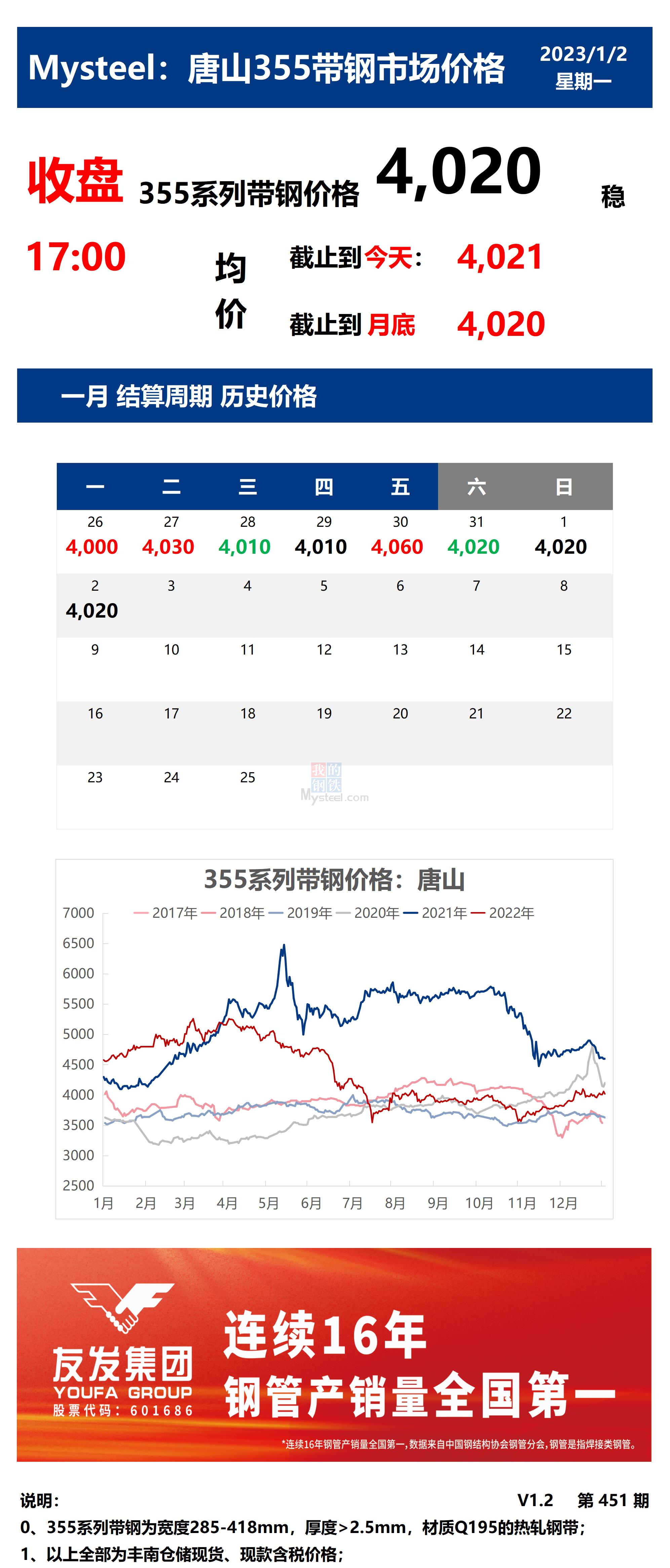 <a href='https://www.mysteel.com/' target='_blank' style='color:#3861ab'>Mysteel</a>：2日唐山355系列带钢市场价格（收盘17:00）