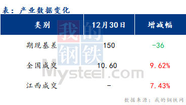 <a href='https://m.mysteel.com/' target='_blank' style='color:#3861ab'>Mysteel</a>早报：江西建筑钢材早盘XX