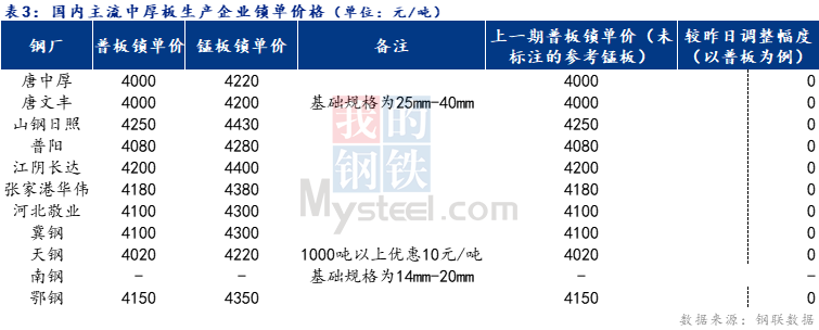 <a href='https://www.mysteel.com/' target='_blank' style='color:#3861ab'>Mysteel</a>日报：全国中厚板