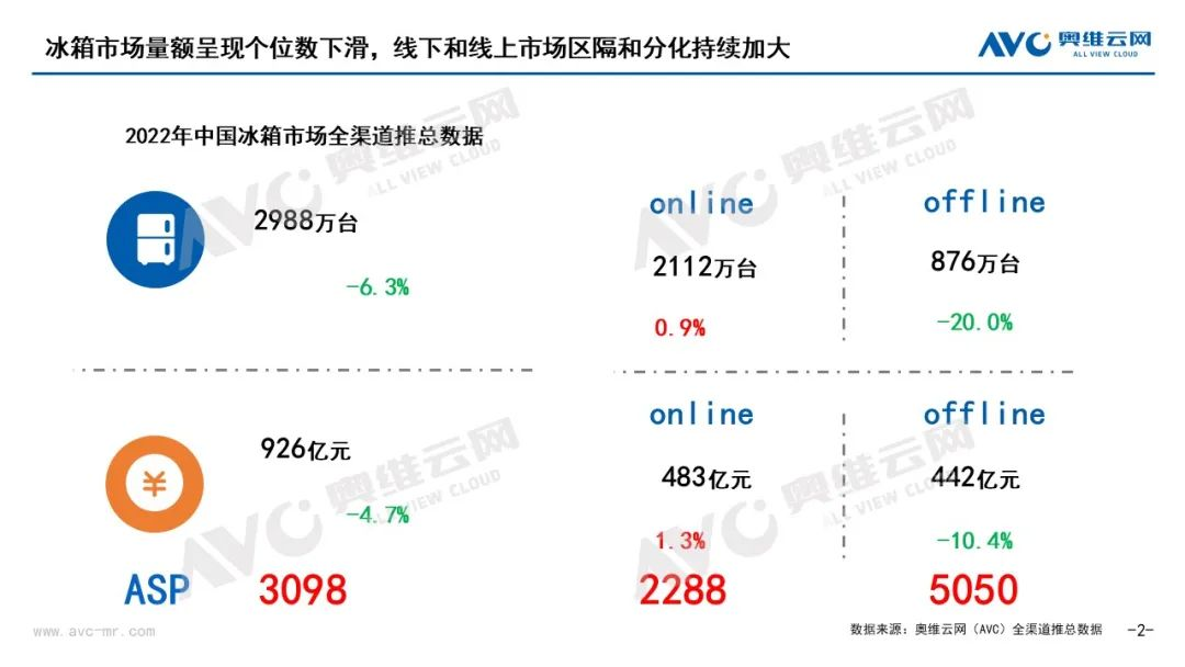 年度总结：2022年中国冰箱市场量降“质”升