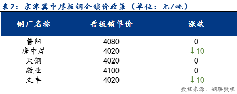 <a href='https://www.mysteel.com/' target='_blank' style='color:#3861ab'>Mysteel</a>日报：京津冀中厚板价格窄幅震荡运行 成交有所好转