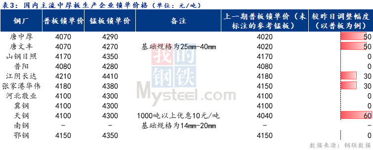 Mysteel日报：全国中厚板成交好转  预计下周中厚板价格震荡偏强运行