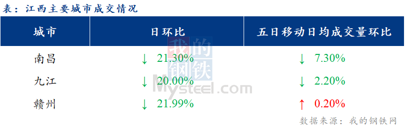 <a href='https://www.mysteel.com/' target='_blank' style='color:#3861ab'>Mysteel</a>日报：江西建筑钢材市场价格盘整运行 市场有少量需求