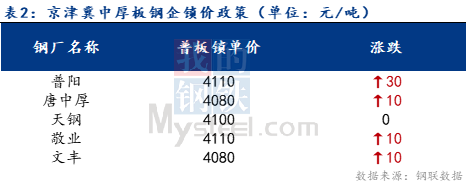 <a href='https://m.mysteel.com/' target='_blank' style='color:#3861ab'>Mysteel</a>日报：京津冀中厚板价格主稳个涨 预计明日偏稳运行