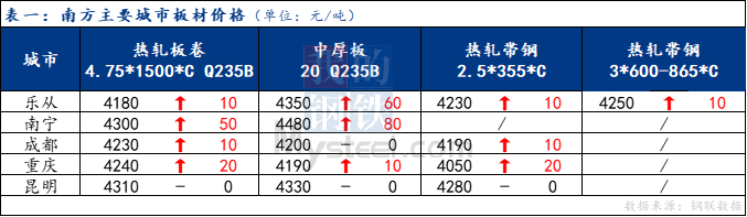 <a href='https://www.mysteel.com/' target='_blank' style='color:#3861ab'>Mysteel</a>日报：南方板材价格上涨为主 预计明日震荡运行