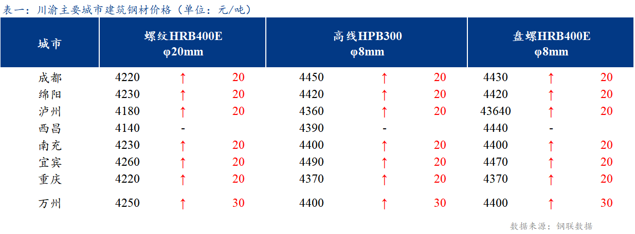 <a href='https://m.mysteel.com/' target='_blank' style='color:#3861ab'>Mysteel</a>日报：川渝市场建筑钢材价格稳中偏强运行 