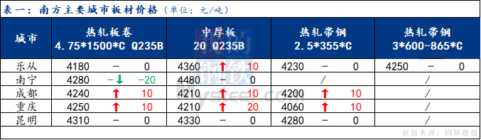 <a href='https://www.mysteel.com/' target='_blank' style='color:#3861ab'>Mysteel</a>日报：南方板材盘整为主 成交有所转弱