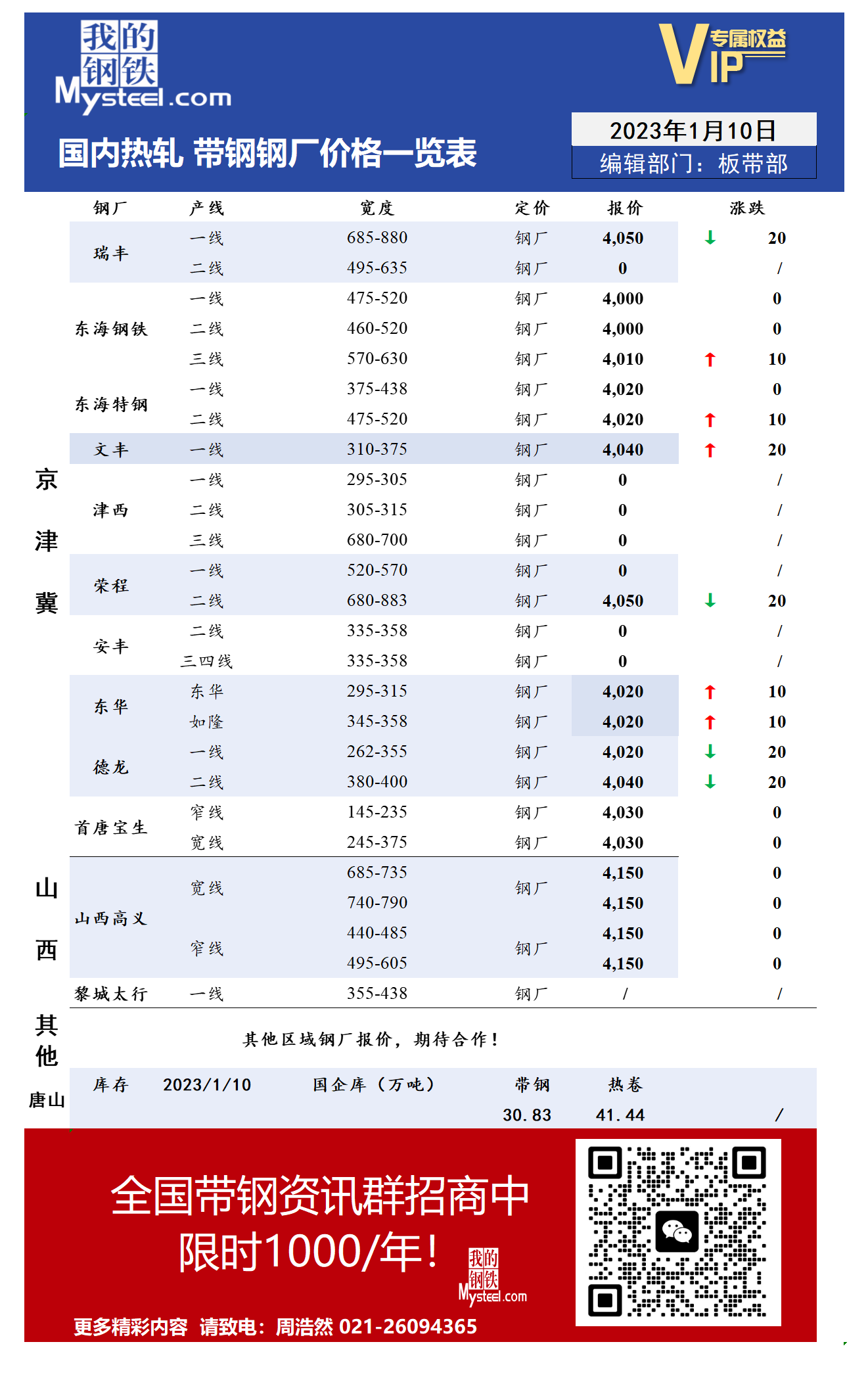 1月10日国内主流<a href='https://rezha.mysteel.com/' target='_blank' style='color:#3861ab'>热轧</a><a href='https://daigang.mysteel.com/' target='_blank' style='color:#3861ab'>带钢</a>厂价格调整情况