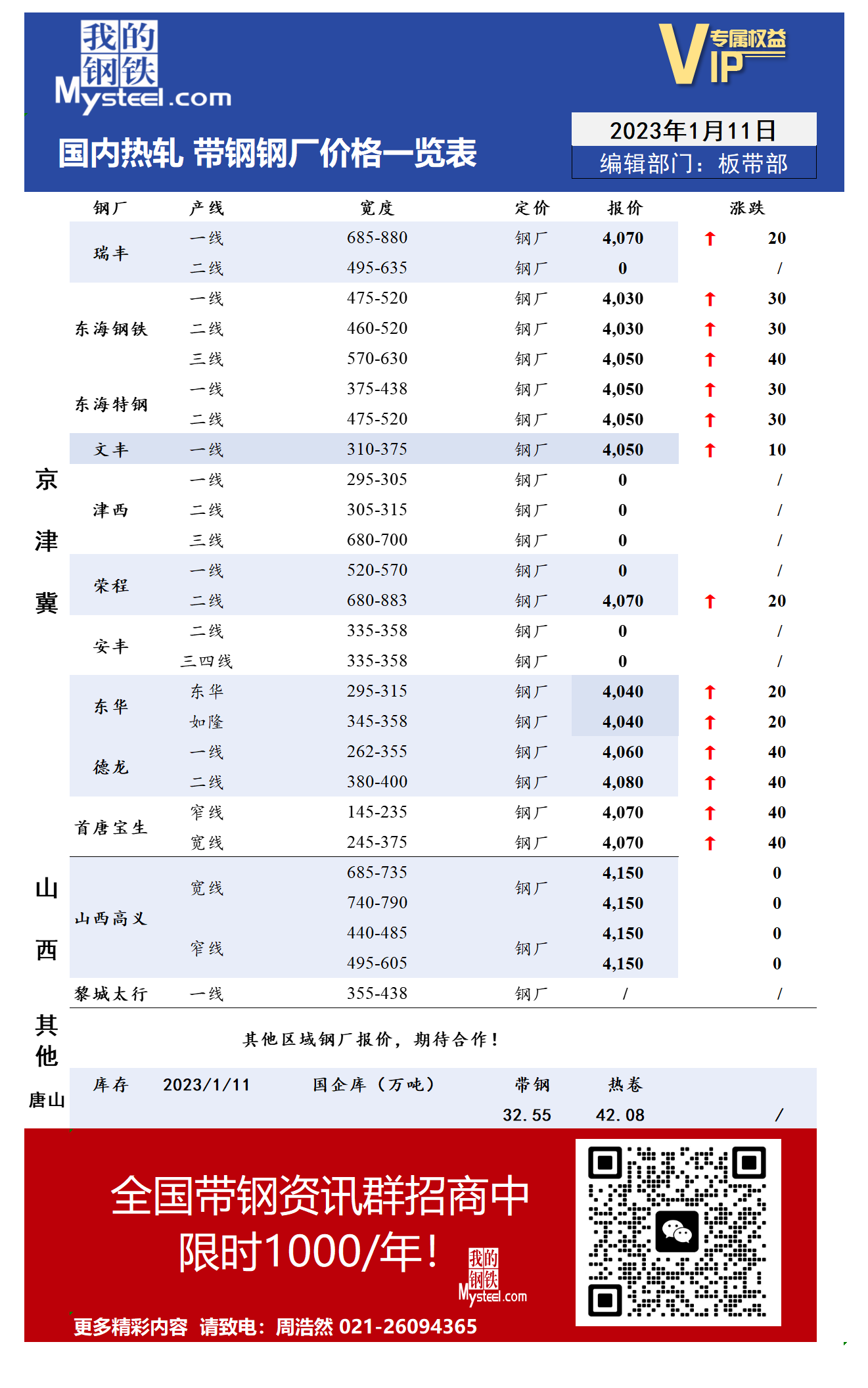 1月11日国内主流<a href='https://m.mysteel.com/market/p-968-----010103-0--------1.html' target='_blank' style='color:#3861ab'>热轧</a><a href='https://m.mysteel.com/market/p-968-----010108-0--------1.html' target='_blank' style='color:#3861ab'>带钢</a>厂价格调整情况